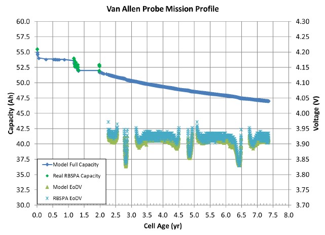 Van Allen Probe Mission Profile graph cropped from original SPW 2024 slide 24